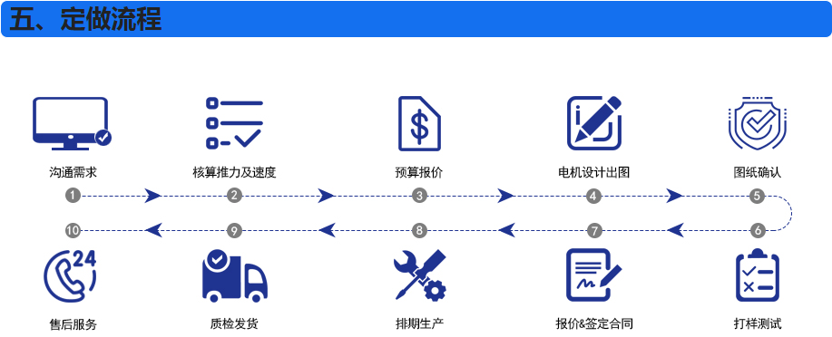 定做流程