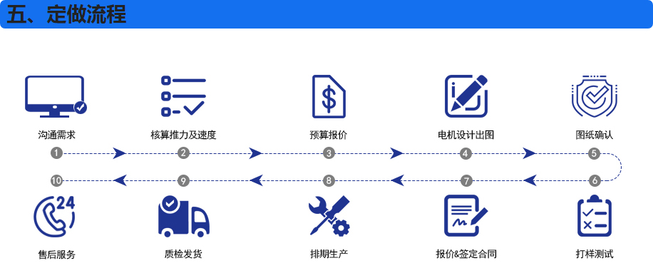 定制流程