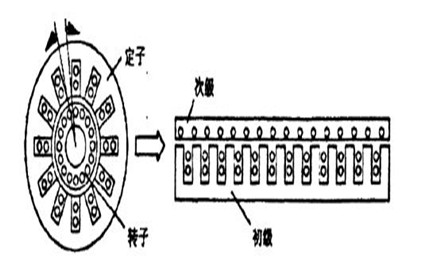 直線電機的工作原理及特點