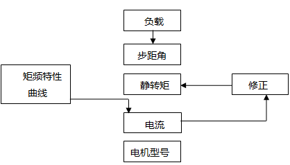 步進電機如何選型